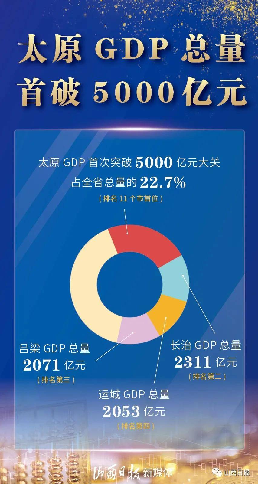 2021年吕梁gdp总量全省第三_增速_行政区_山西