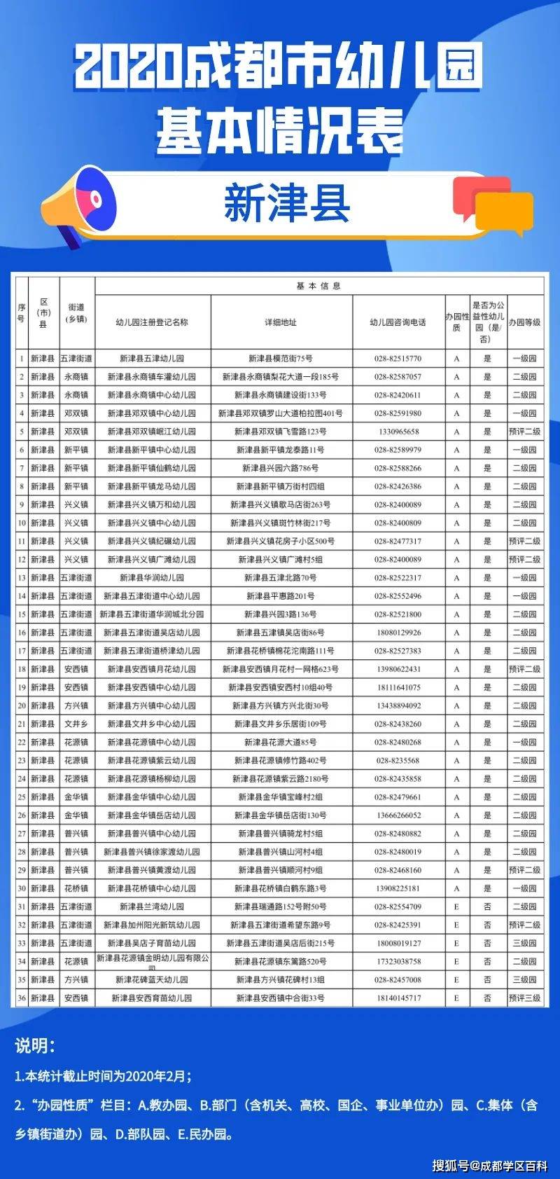 成都|成都幼儿园详细信息汇总，今年新增65所一级园！