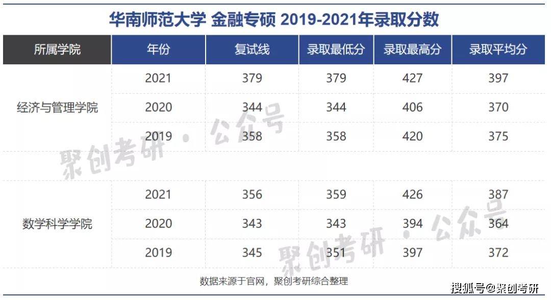 華南師範大學金融專碩考研分析!_複試_專業_情況