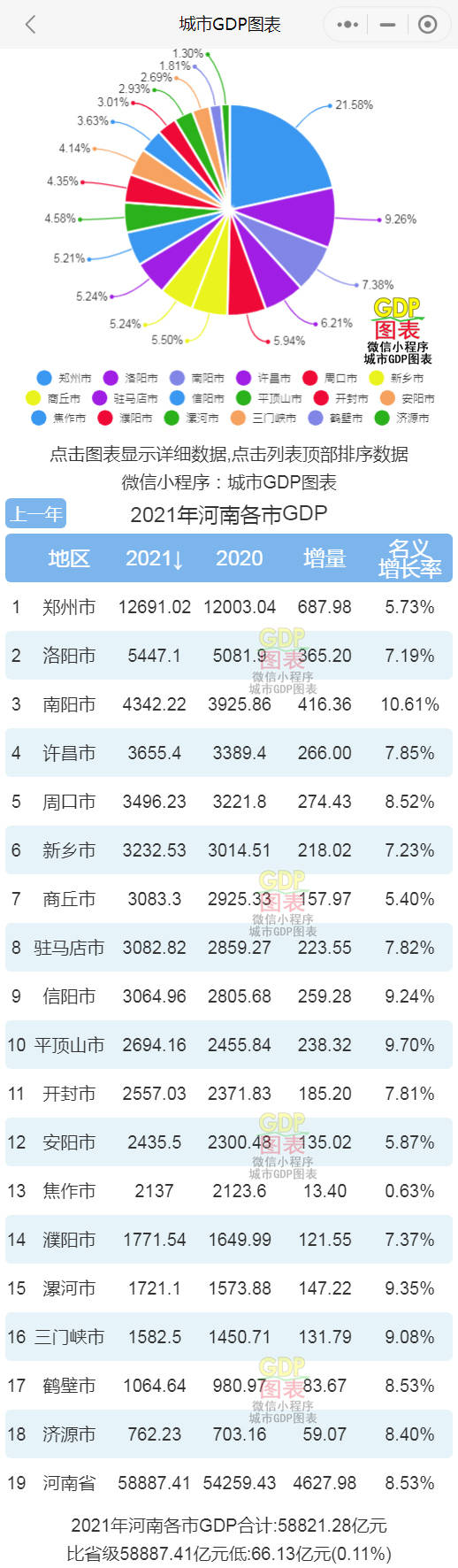 河南省各市的gdp_2021年河南各市GDP排行榜郑州排名第一洛阳排名第二