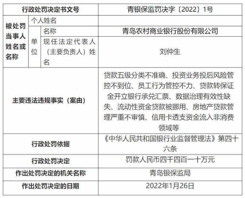 青农商行被罚据青农商行财报,该行2021年三季度末发放贷款和垫款总额