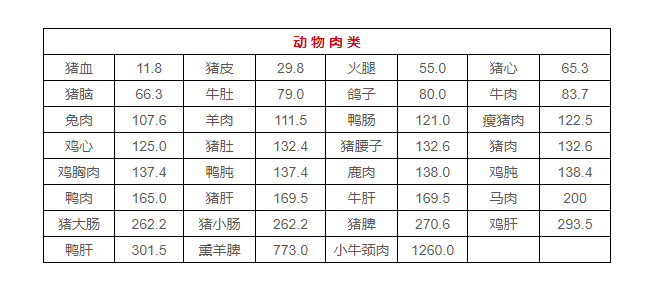 治疗|食物嘌呤含量一览表，痛风患者的主要食谱出来了