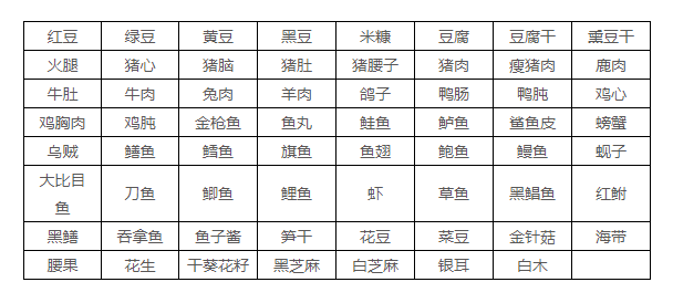 治疗|食物嘌呤含量一览表，痛风患者的主要食谱出来了