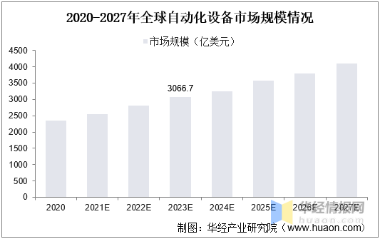 2020年全球及中国自动化设备发展现状及市场竞争情况分析「图」