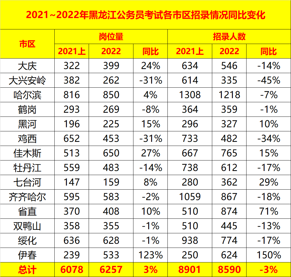 黑龙江人口数量_2022黑龙江高考招生计划2022年黑龙江高考招生人数_零二七艺考