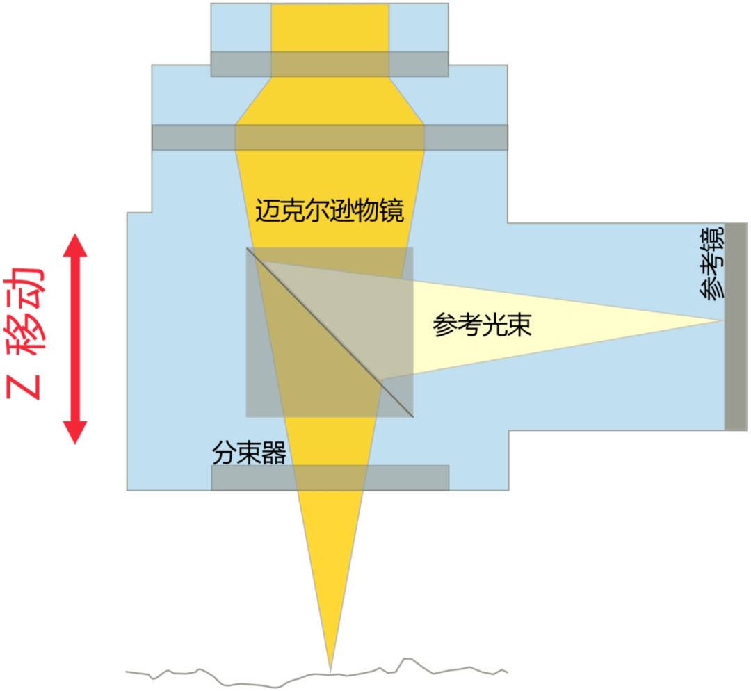 白光干涉儀如何獲得高度信息丨科普篇