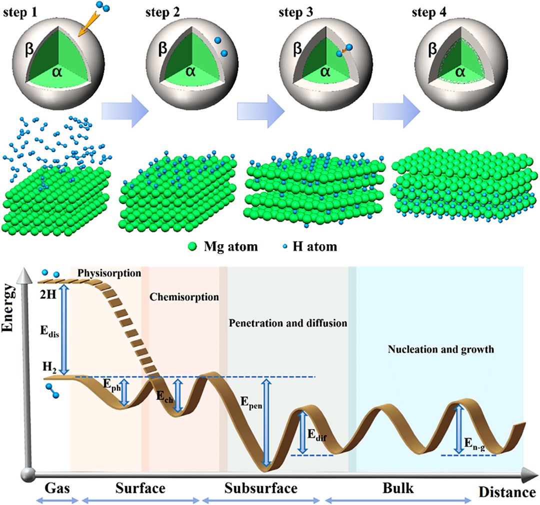 镁科研:镁基储氢合金的吸放氢反应热力学和动力学_材料_纳米_应用