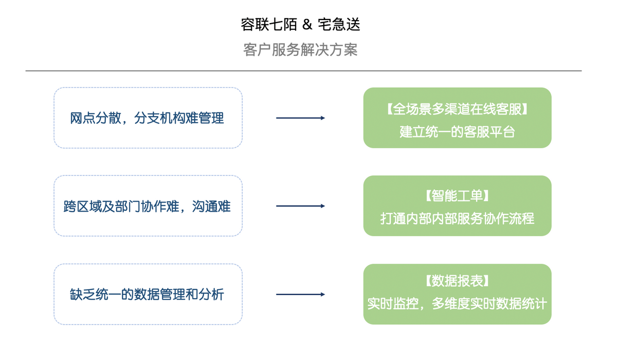 容联七陌助力宅急送搭建一体化客服中心,实现以服务为导向的智能化