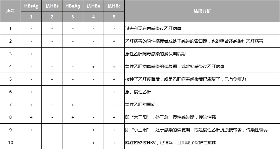 肝脏|乙肝两对半、肝脏B超结果怎么看?一文带你读懂肝病常见检查项目