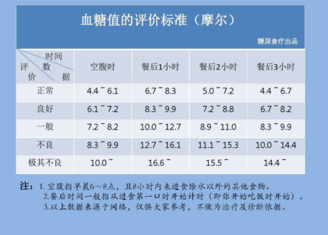 空腹|2022最新“血糖标准”公布，医生提醒：尽早自测，或许你的血糖并不高