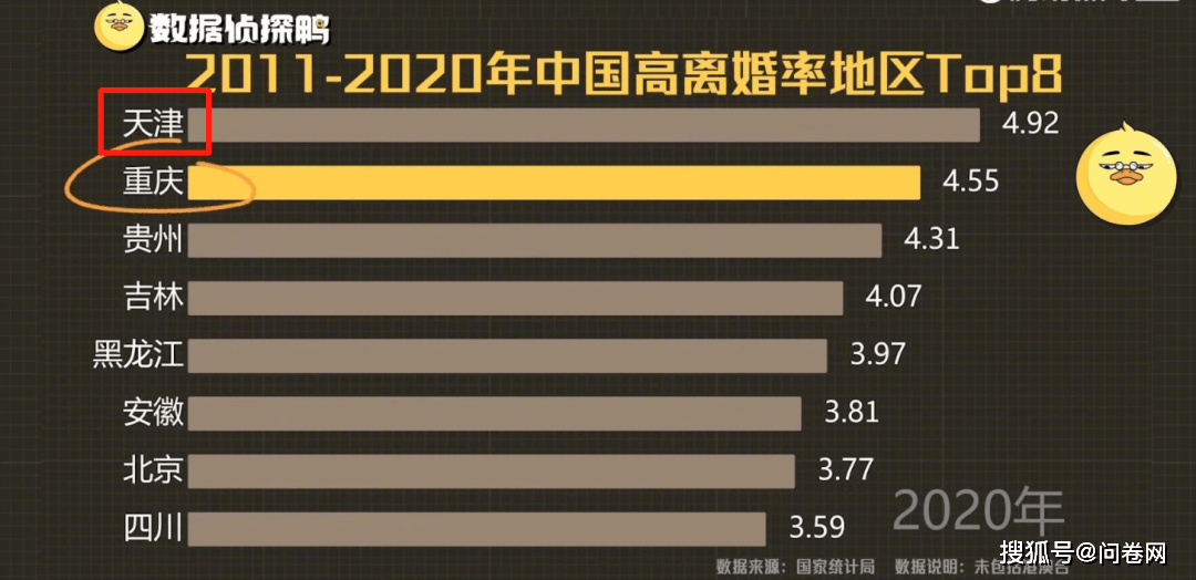 最新數據顯示,2020年中國離婚率最高的地區,居然是北方一個很低調的