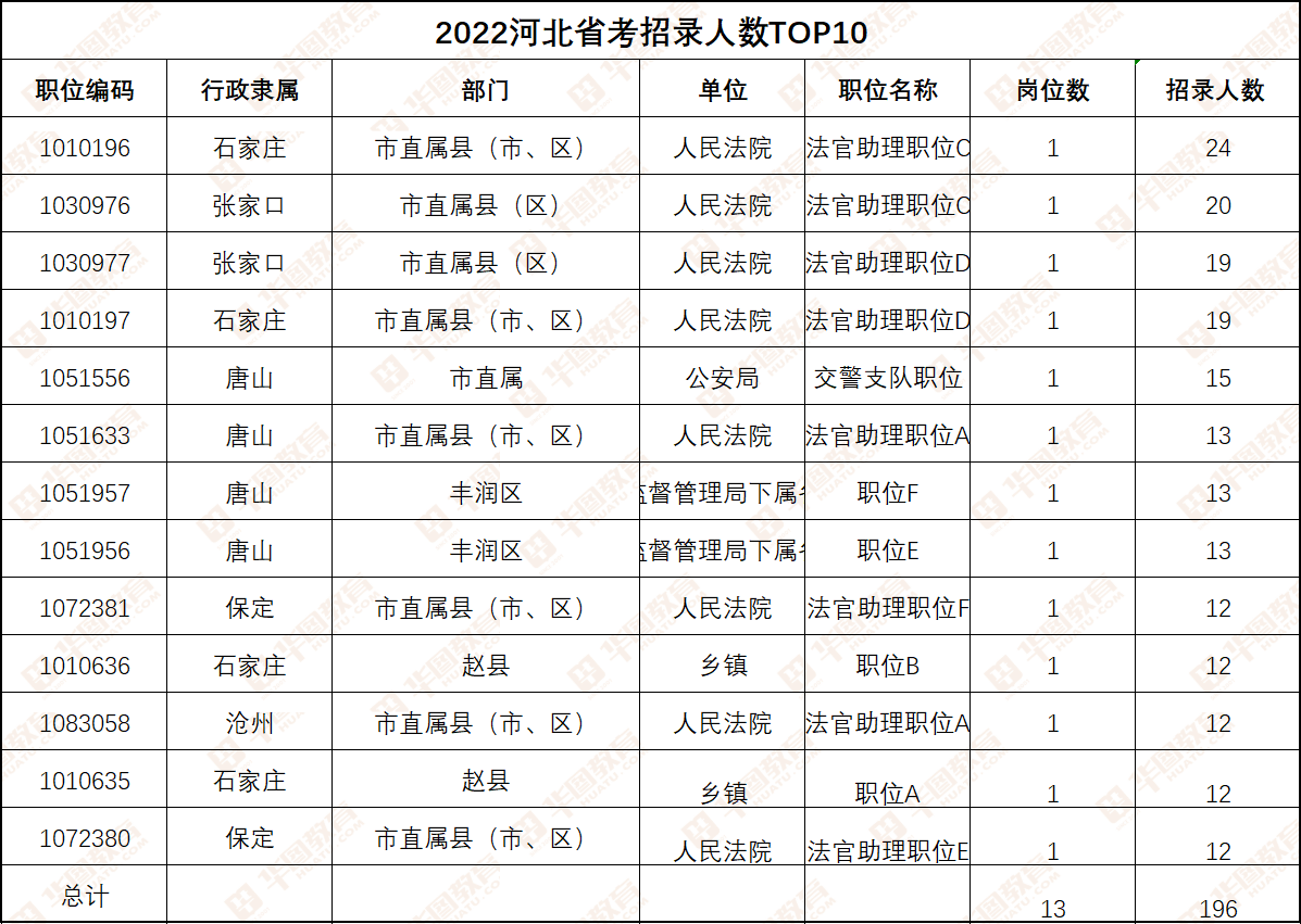 2022年河北省公务员招录6560人解析招录趋势