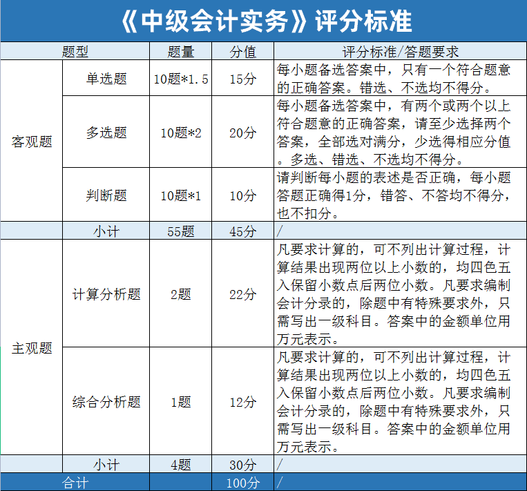 的考试题型&分值&评分标准:中级三科题型,分值,评分标准《财务管理》