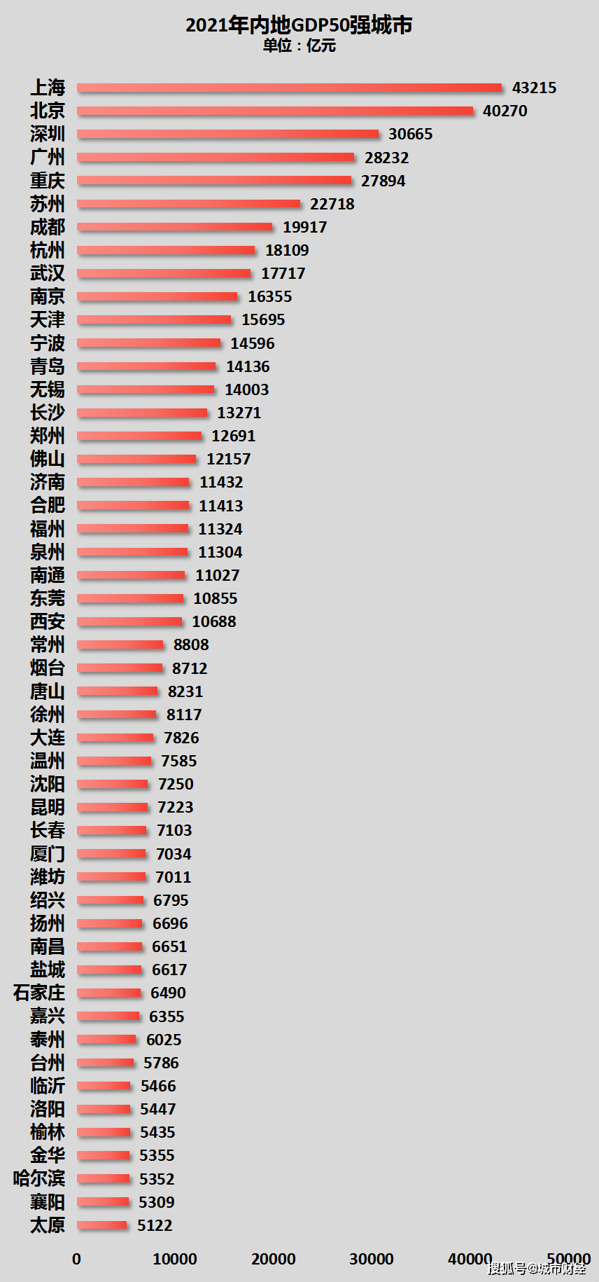 中国地区gdp_中国内地GDP五十强城市出炉:南方30个,北方20个!