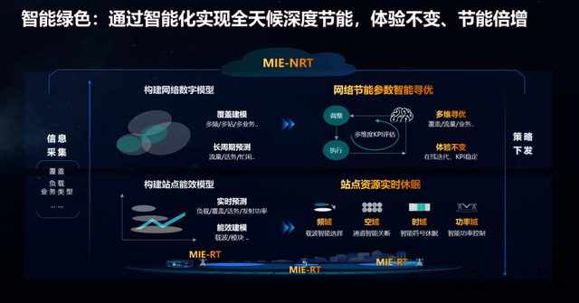 华为|解读华为IntelligentRAN：是无线架构级重大创新，将闪耀MWC22
