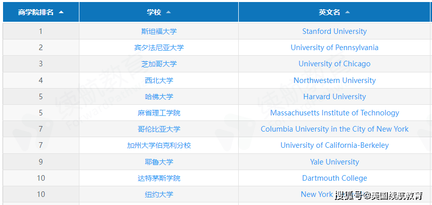 的前十,就會發現基本美國前10的院校都在世界商學院排名中表現優秀