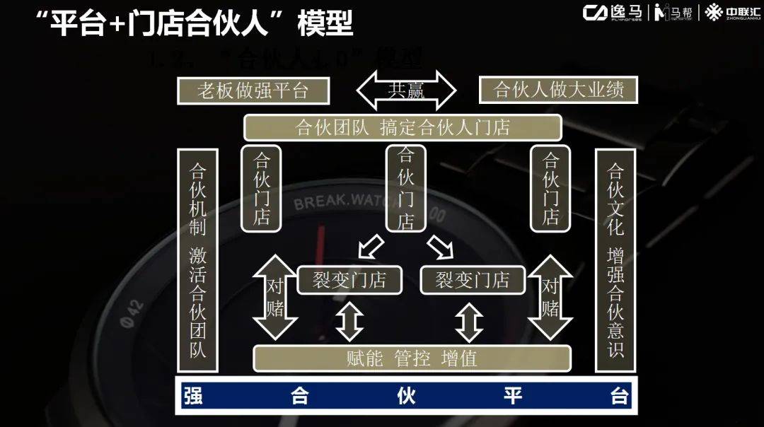 传统门店如何导入合伙人模式