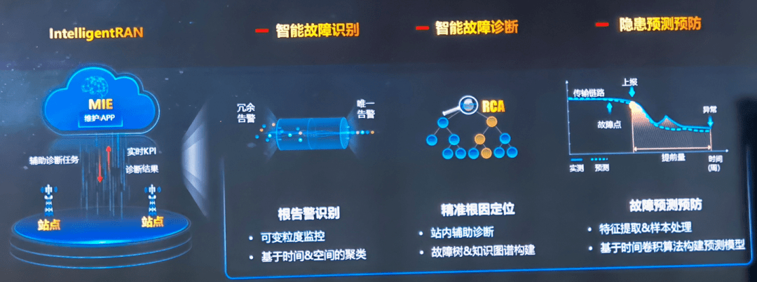 华为|解读华为IntelligentRAN：是无线架构级重大创新，将闪耀MWC22