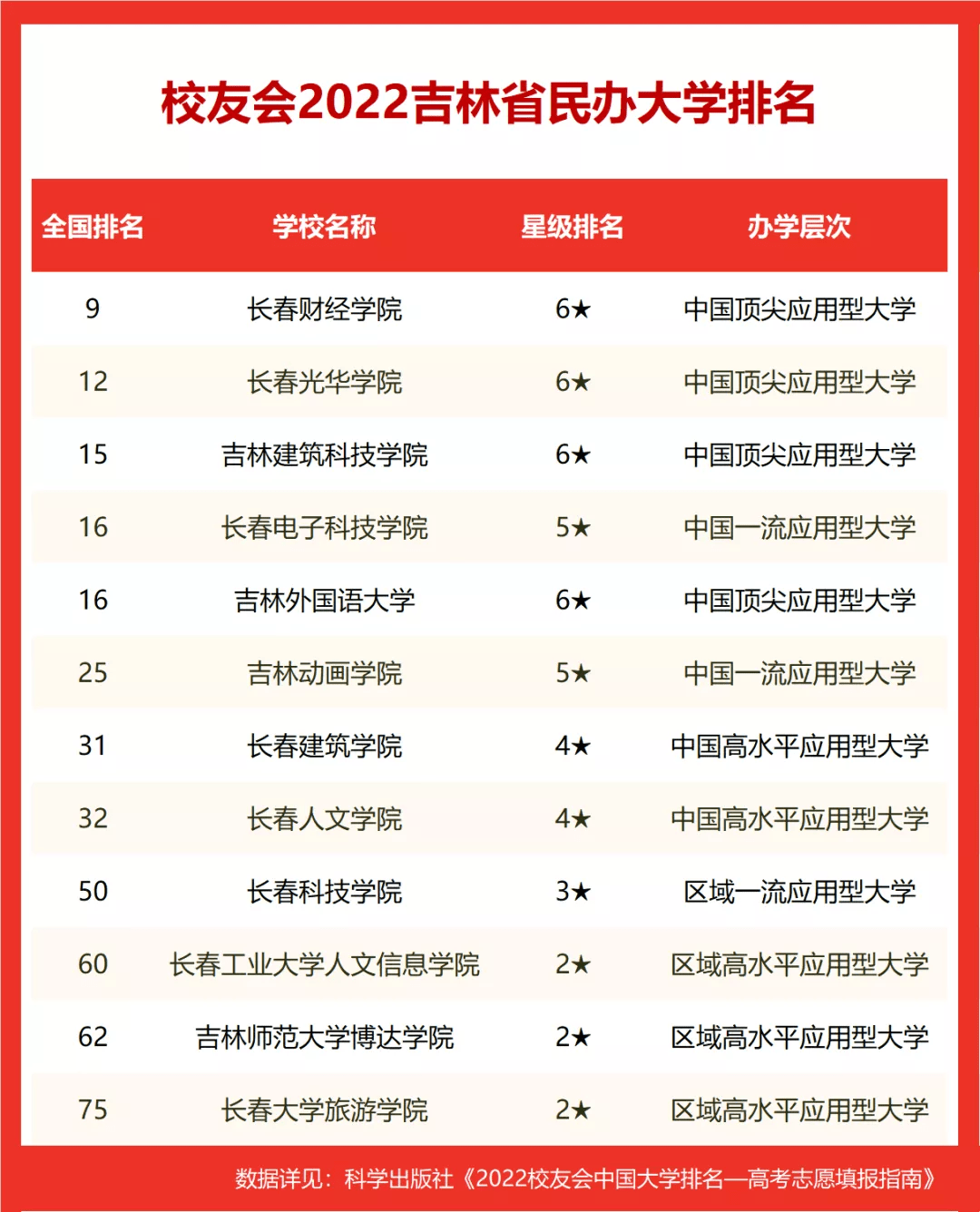 校友会2022中国大学评价指标体系长春工业大学人文信息学院(第60名)