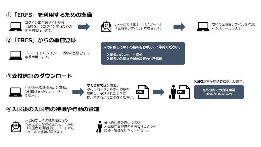 具体细则来了！入境申请即将开通！_日本_Step_检疫