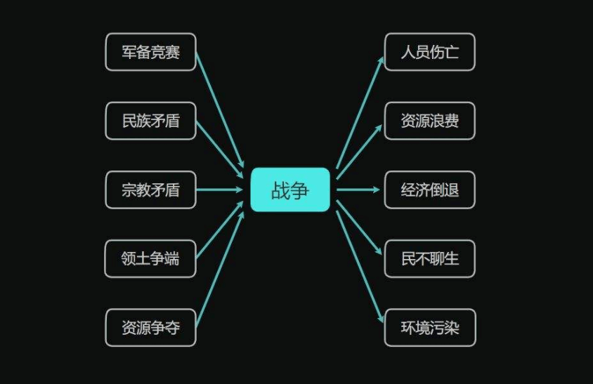 全網誇的思維導圖法究竟是個啥