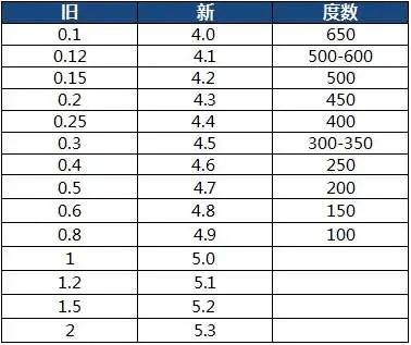 晶立方沉浸式視力康養系統裸眼視力與近視度數能直接換算嗎