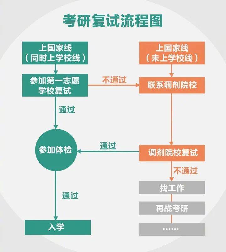 【华工考研院】考研复试的流程和tips,你都搞清楚了吗?(来看全攻略)_考试_专业_问题