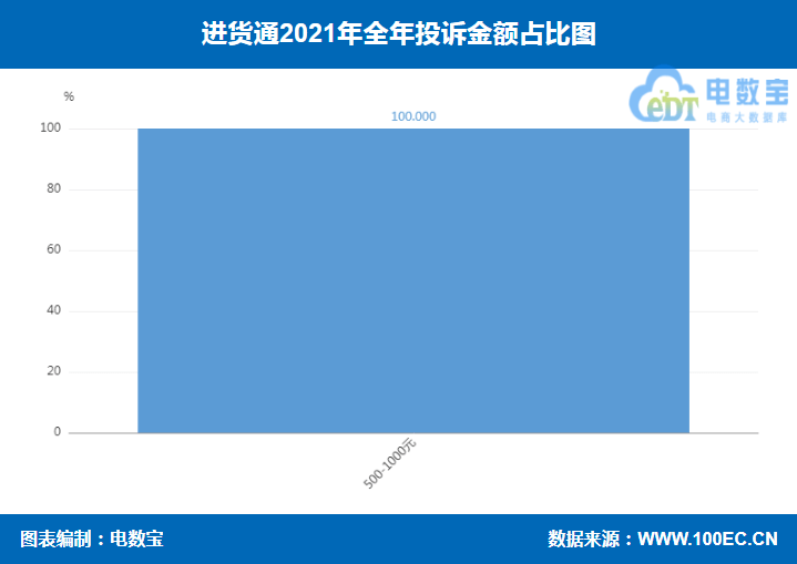 “进货通”2021电诉宝用户投诉数据出炉：获“不予评级”
