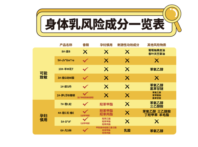 化妆品10款身体乳测评：2款检出微量重金属，2款保湿一般