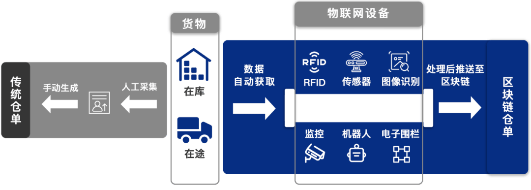 互联网区块链仓单应用物联网