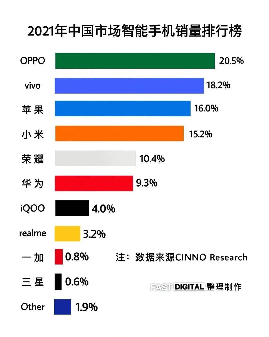 中国手机消量排行榜_中国手机市场洗牌:华为份额被瓜分,苹果排名第三,销量冠军易主