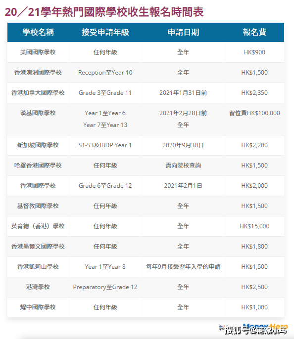 2022香港國際學校排名及學費比較