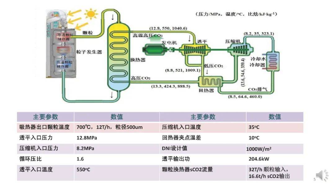 中科院电工所王志峰博士:超临界二氧化碳太阳能热发电技术