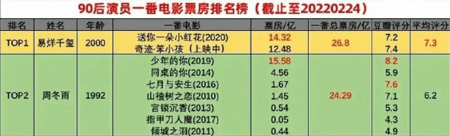 后周|00后时代来了，《奇迹笨小孩》破13亿，易烊千玺一番票房超90后周冬雨