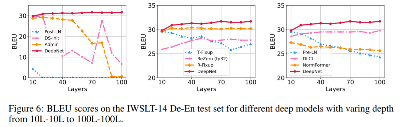 解决Transformer训练难题，微软研究院把Transformer干到了1000层