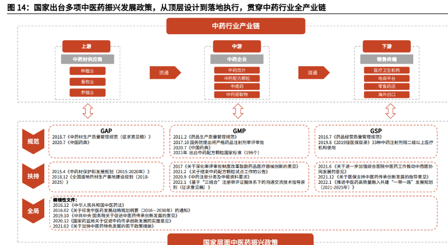 近年来国家围绕着中医药全产业链,对行业上中下游逐步完善了行业标准