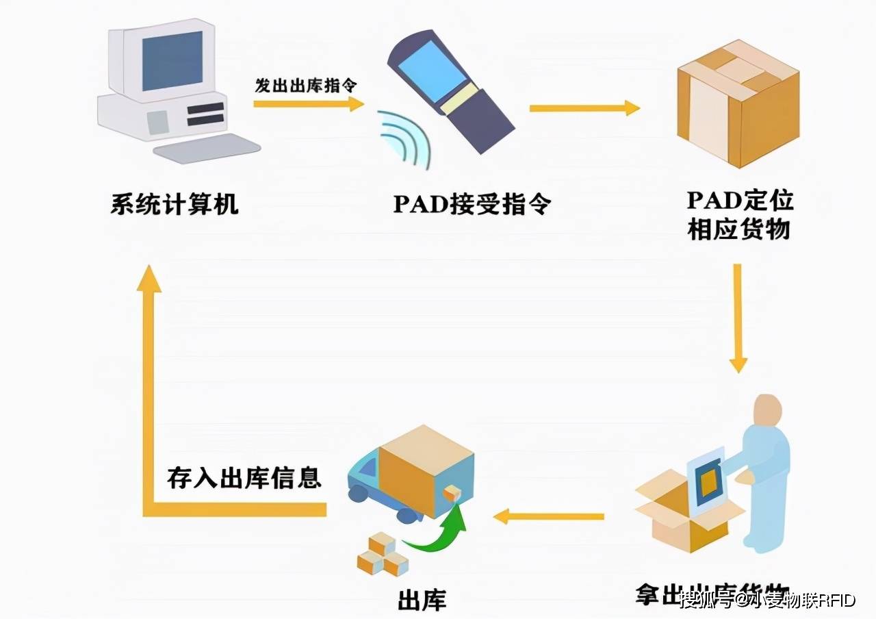 rfid技術在智慧物流倉儲中的應用