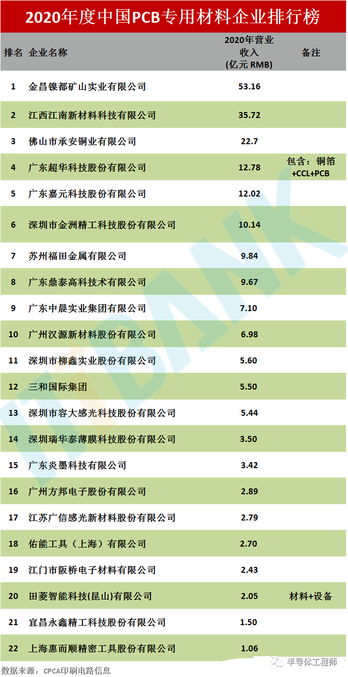 百强排行下载_中国PCB百强名单!