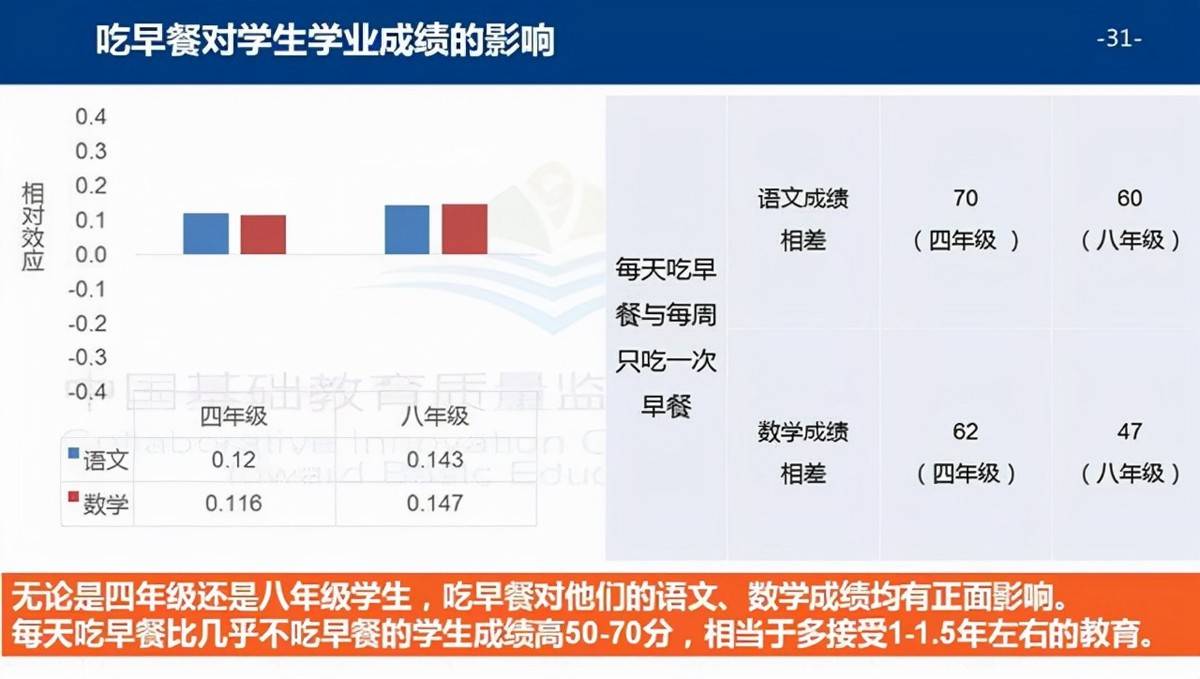 小学生不好好吃早餐,将有3大＂危害＂在等着他们,家长别不重视