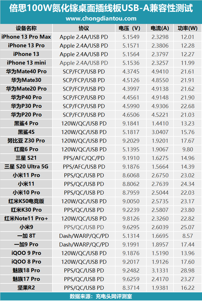 四个usb输出接口两个ac口倍思100w氮化镓桌面插线板来了