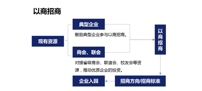 园区招商渠道网站建设建议的简单介绍