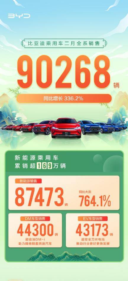 2月销量以一当十 比亚迪22销量150万辆不是梦 新能源 乘用车 产能