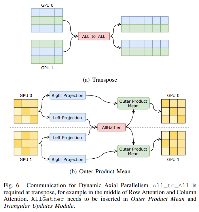 512块A100，AlphaFold训练时间压缩至67小时：尤洋团队FastFold上线