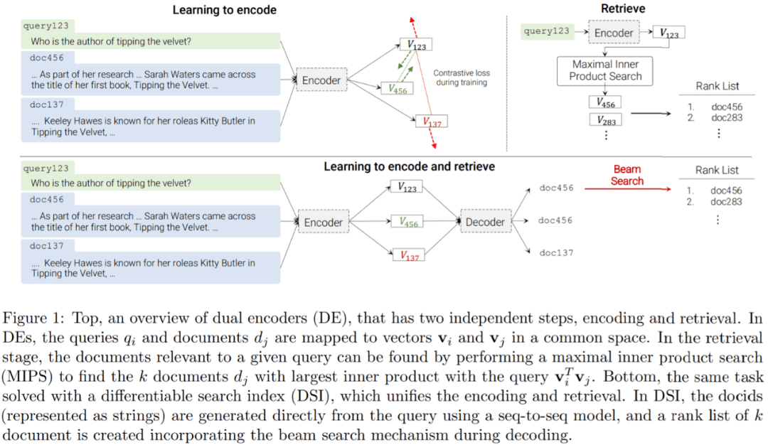 单个Transformer信息检索，谷歌用可微搜索索引打败双编码器模型