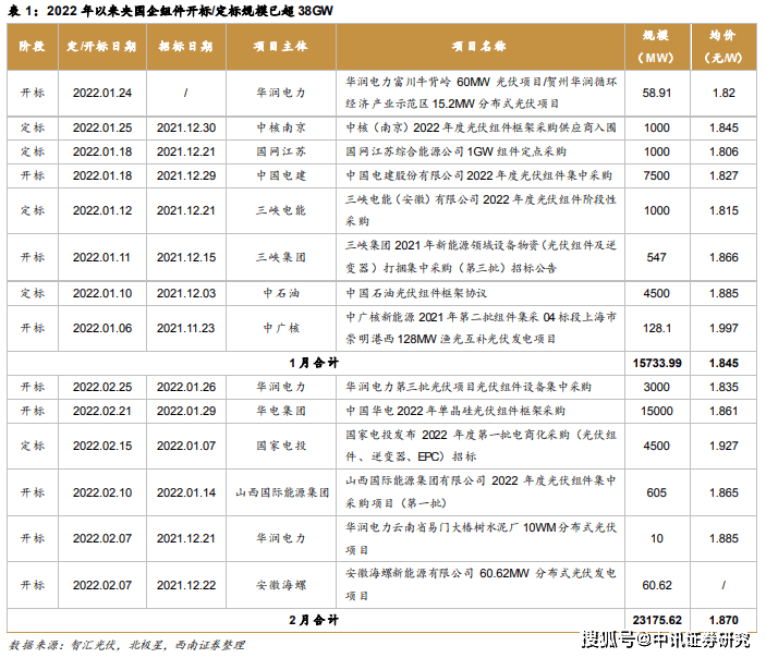 光伏海內外需求旺盛4只龍頭股值得關注