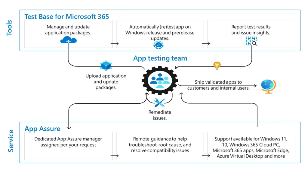 微软消除企业升级Windows 11顾虑：免费提供软件兼容性支持