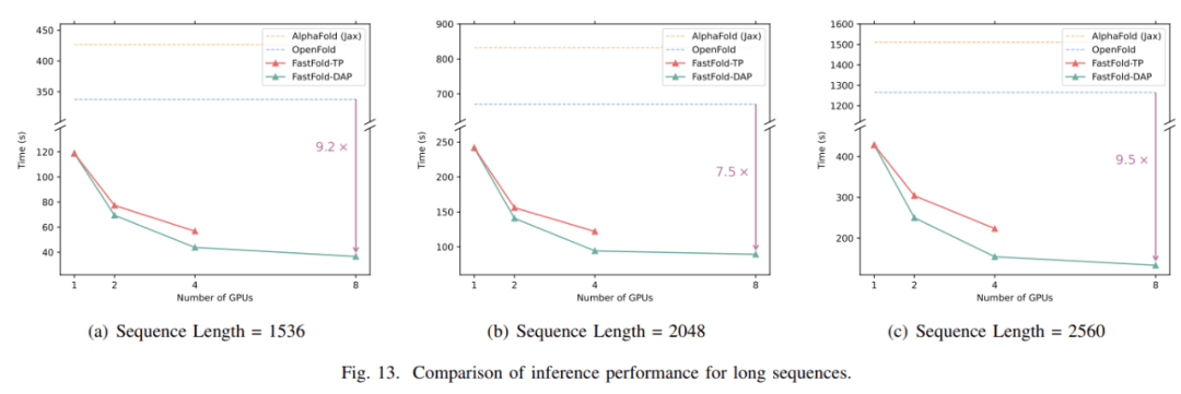 512块A100，AlphaFold训练时间压缩至67小时：尤洋团队FastFold上线