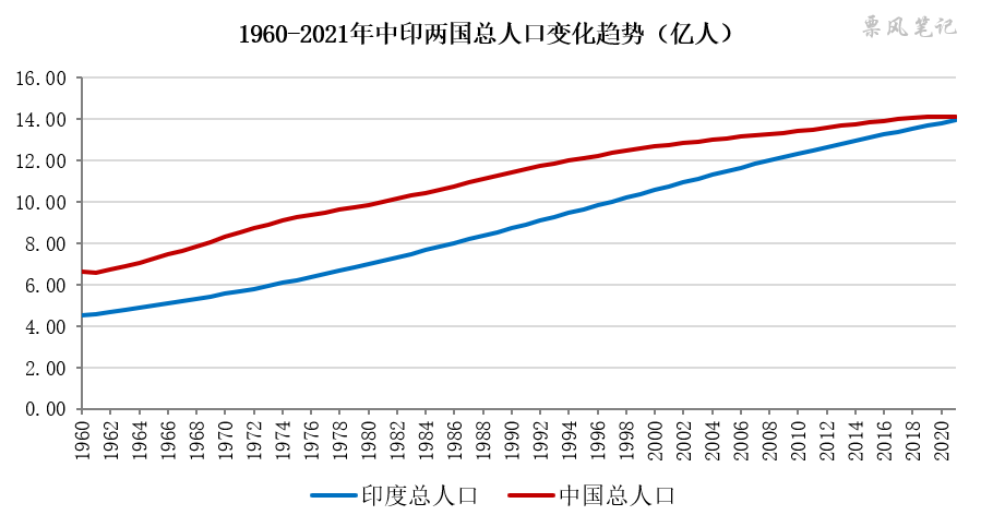 印度总人口将在2023年超过中国