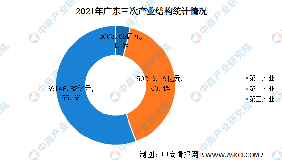 广东省gdp增速_2021年广东各市GDP排行榜:深圳第一,惠州抢眼,汕头增速垫底