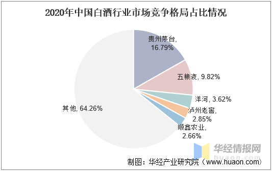 2021年中国白酒市场现状分析产量持续下降利润持续增长市场集中度提升